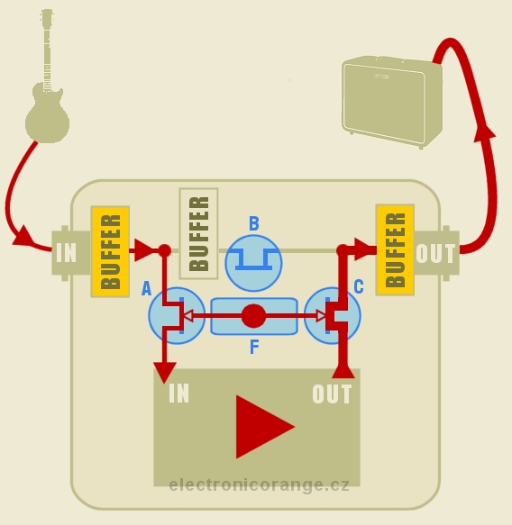 průchod signálu zapnutým pedálem s elektronickým přepínáním typu SPDT